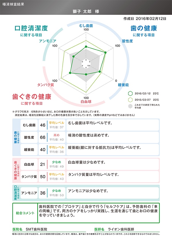 唾液検査で虫歯、歯周病予防！