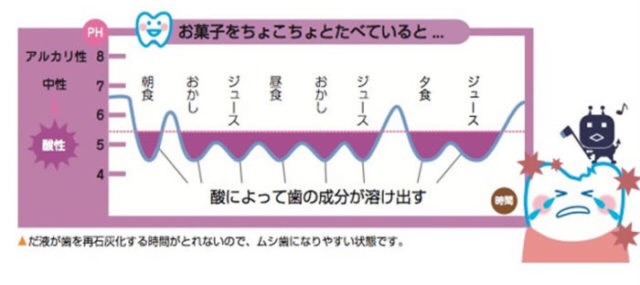 食事の「だらだら食べ」に気を付けよう！